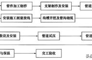 第7天 工业机电-工业管道（1）