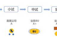 战略修炼四——节奏：尝试、小试、中试、复制、迭代……