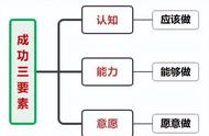 从组织层面解码成功方程式（成就 = 认知X能力 X意愿）