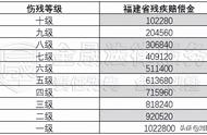 最新！2022版人身损害（交通事故）赔偿标准及计算方法