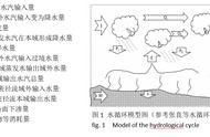 干旱半干旱流域下垫面植被影响水循环机理及干预方式