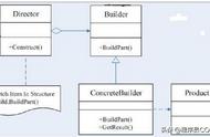 设计模式-建造者模式