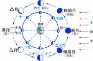 看星星看月亮，高考《夜观天象》题有诀窍（二）