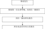 高处坠落事故现场处置方案-现场处置方案合集