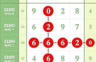 排列五22206期走势规律模式研究