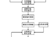 某大型游乐项目楼承板施工技术