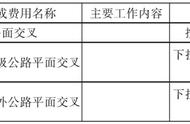 公路工程概算编制需要注意的问题