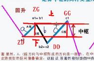 缠论进级课 第一课 中枢（一）