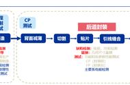 半导体封测设备行业深度研究：后道设备将迎来国产化浪潮