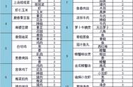 问道手游食神菜谱配方大全攻略2022最新