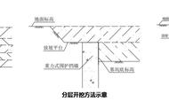 深大基坑设计施工关键技术（二）