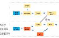 一文串起从NLP到CV 预训练技术和范式演进