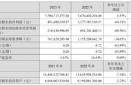 完美世界2023年净利润同比下降64.31%，游戏业务收入降7.91%