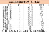 超循赛彭立尧序盘一战定江山 朴廷桓创参赛最差战绩