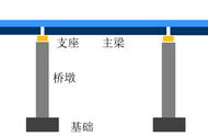 认识桥梁1：桥梁的结构类型