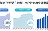 还有哪些潜力可以挖掘？2022年游戏出海的新趋势