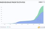 Coin Metrics：以太坊合并一周年回顾