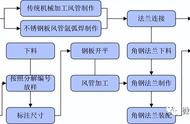 风管制作技术交底