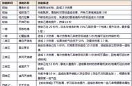 【攻略】六大职业正邪全攻略，武功搭配打法技巧！（正派枪客）