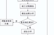 一文读懂BIM施工模拟-虚拟建造（内容详细）