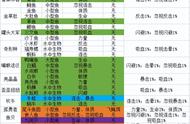 【钓鱼图鉴】翠云溪渔岛图鉴大全