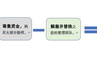 「每日一学」外部和内部管理团队收购——企业运营百科