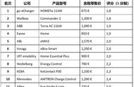 2022年ADAC家用充电桩评测