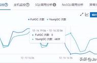 线上排查：内存异常使用导致full gc频繁