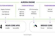 NEAR上的极光世界：全文解读 EVM 兼容链 Aurora 及其产品线