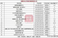 商业存量分列全国二、三位，重庆和成都2023待开业项目超44个！