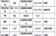 甲醇、醋酸介质下的机械密封如何选型？