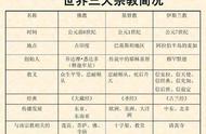 世界三大宗教（基督教、伊斯兰教、佛教）的历史沿革与爱恨情仇