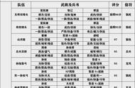 三国志战略版：王师剧本配将表 共存/开荒建议