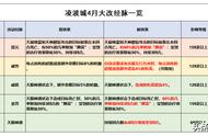 「2022年4月门派调整」凌波城超级战意伤害更为突出