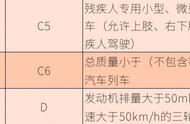 增驾C6简单吗？机动车驾驶培训大纲来了，和A2有一拼