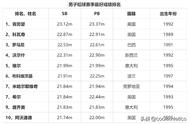 2022尤金世界田径锦标赛前瞻（二）——投掷项目