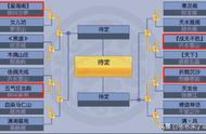 梦幻西游：第十二联建设环节四强赛建设赛结果揭晓