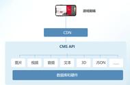 CMS如何构建游戏