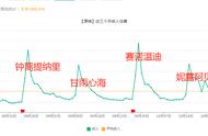 原神3.2纳西妲前3日流水出炉，史无前例的高，已超雷神心海卡池