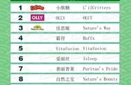 【独家】“2022年线上TOP金品榜——功能性软糖、即食燕窝公布