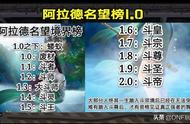 DNF：110级名望境界榜，4万点晋升斗帝，低于2万点都是蝼蚁