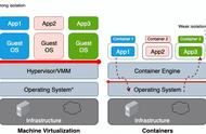 虚拟机、容器和沙箱之间的区别