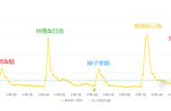 2022年末原神复刻角色当日流水大盘点