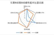 硅负极技术路线和生产成本将成市场爆发关键