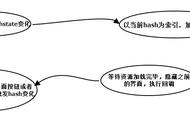 SPA单页面实现原理