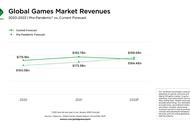 ​PC游戏：2022年游戏市场唯一的增长点