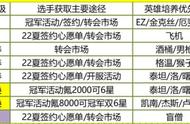 《英雄联盟电竞经理》现版本最强势的4套主流阵容，0氪土豪都能玩