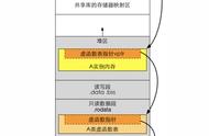 C  ｜虚函数多态机制的虚函数表及其指针的内存布局及手动引用