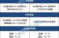 DNF：免费入场超快养成，新版史诗之路助力冲击70词条