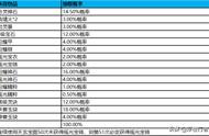 梦幻新诛仙：挖宝产出各种道具的概率公示（更新）